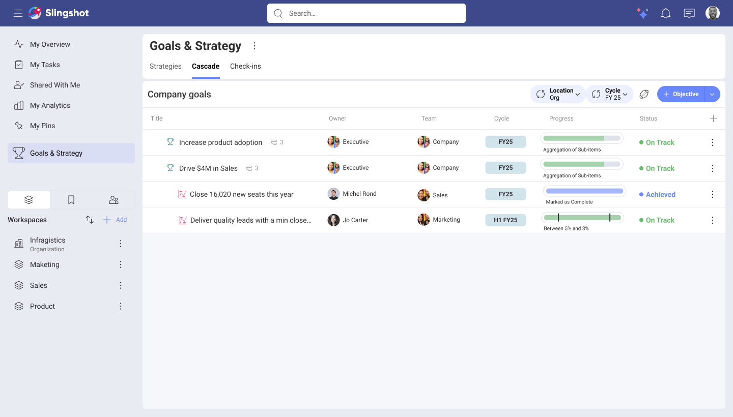 The Cascade view: a table of company goals (‘Increase product adoption’, ‘Drive $4M in Sales’, ‘Close 16,020 new seats this year’…), each with an owner, team, cycle, a progress bar aggregated from its sub-items, and a status like On Track or Achieved.