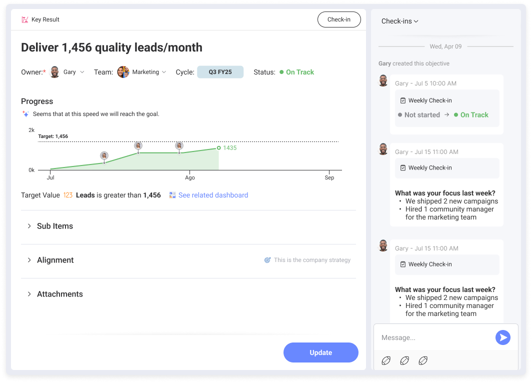 A key result’s detail panel: ‘Deliver 1,456 quality leads/month’, its owner, team, cycle, and status, a progress chart tracking the metric toward its target over three months, and a check-ins thread where the owner posts weekly updates.