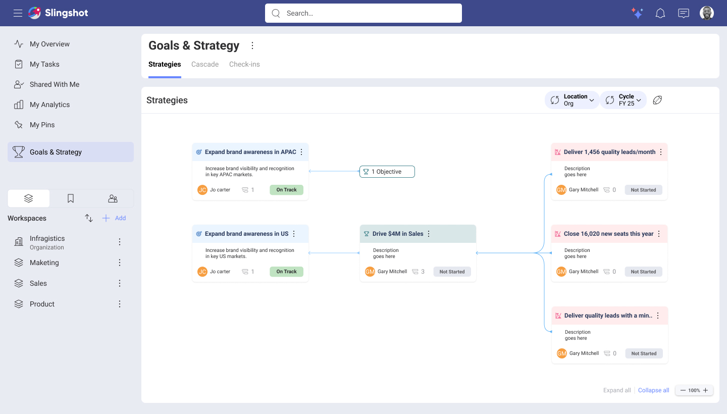 The Strategies view: a canvas linking company strategy to its cascaded objectives, with connector lines showing how ‘Drive $4M in Sales’ rolls up into goals like ‘Close 16,020 new seats this year’ and ‘Deliver quality leads with a minimum close rate’.