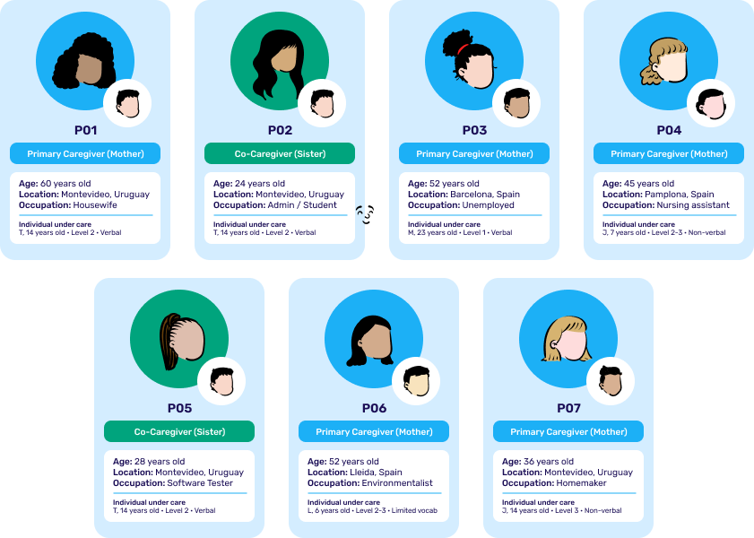 Seven participant profiles, P01 to P07: primary caregivers (mostly mothers) and two co-caregiver sisters, ages 24 to 60, based in Montevideo and other cities in Uruguay and Spain, with occupation and the age, support level, and verbal ability of the person they care for noted for each.